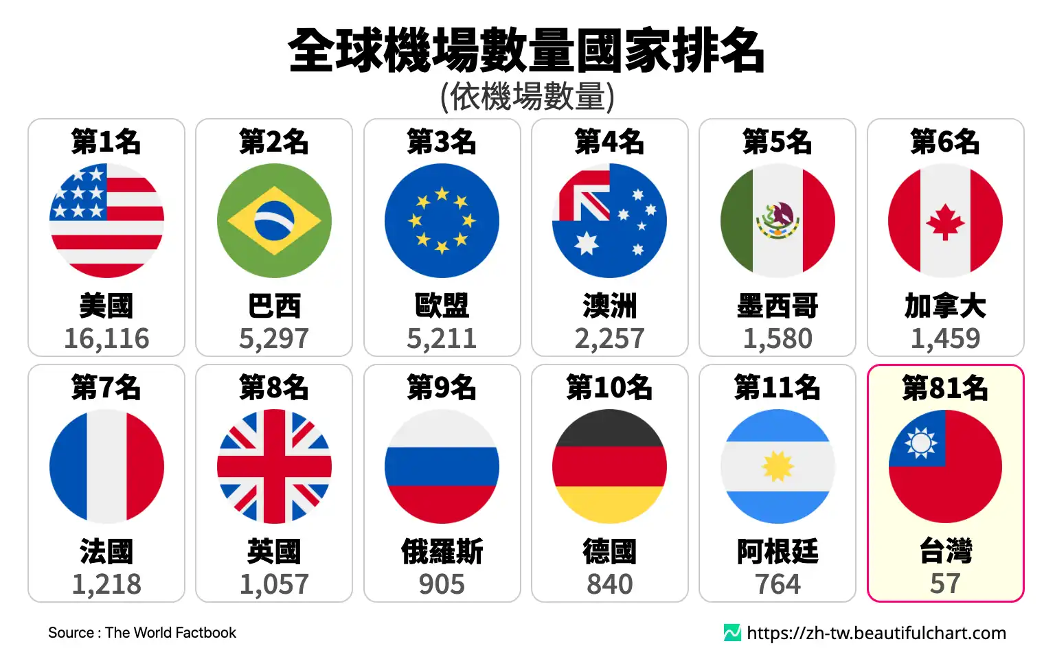 全球機場數量國家排名