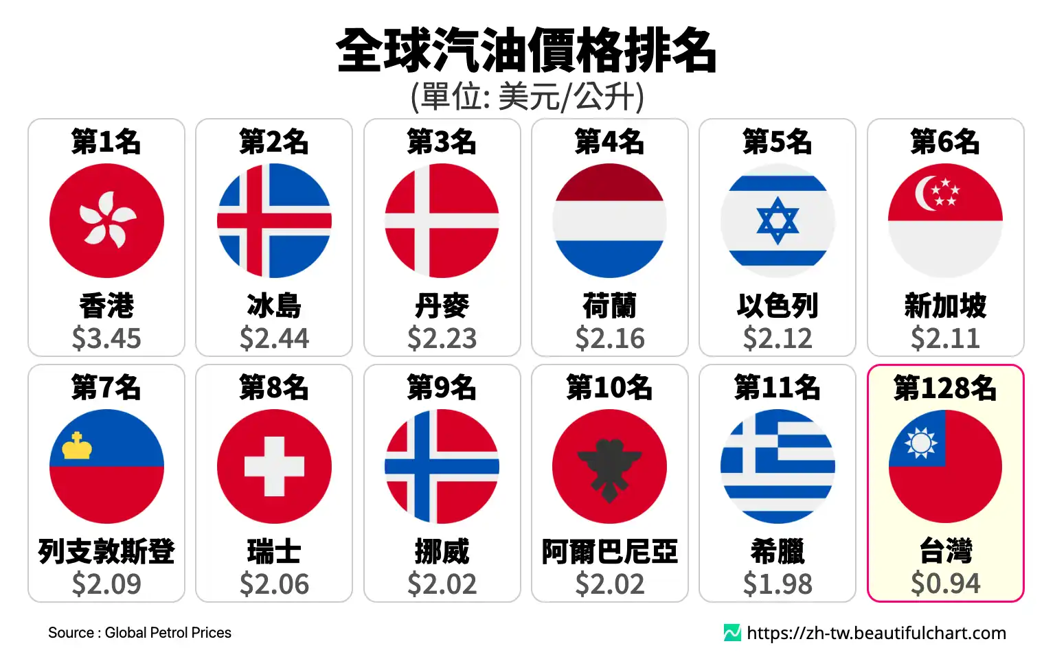 全球汽油價格排名