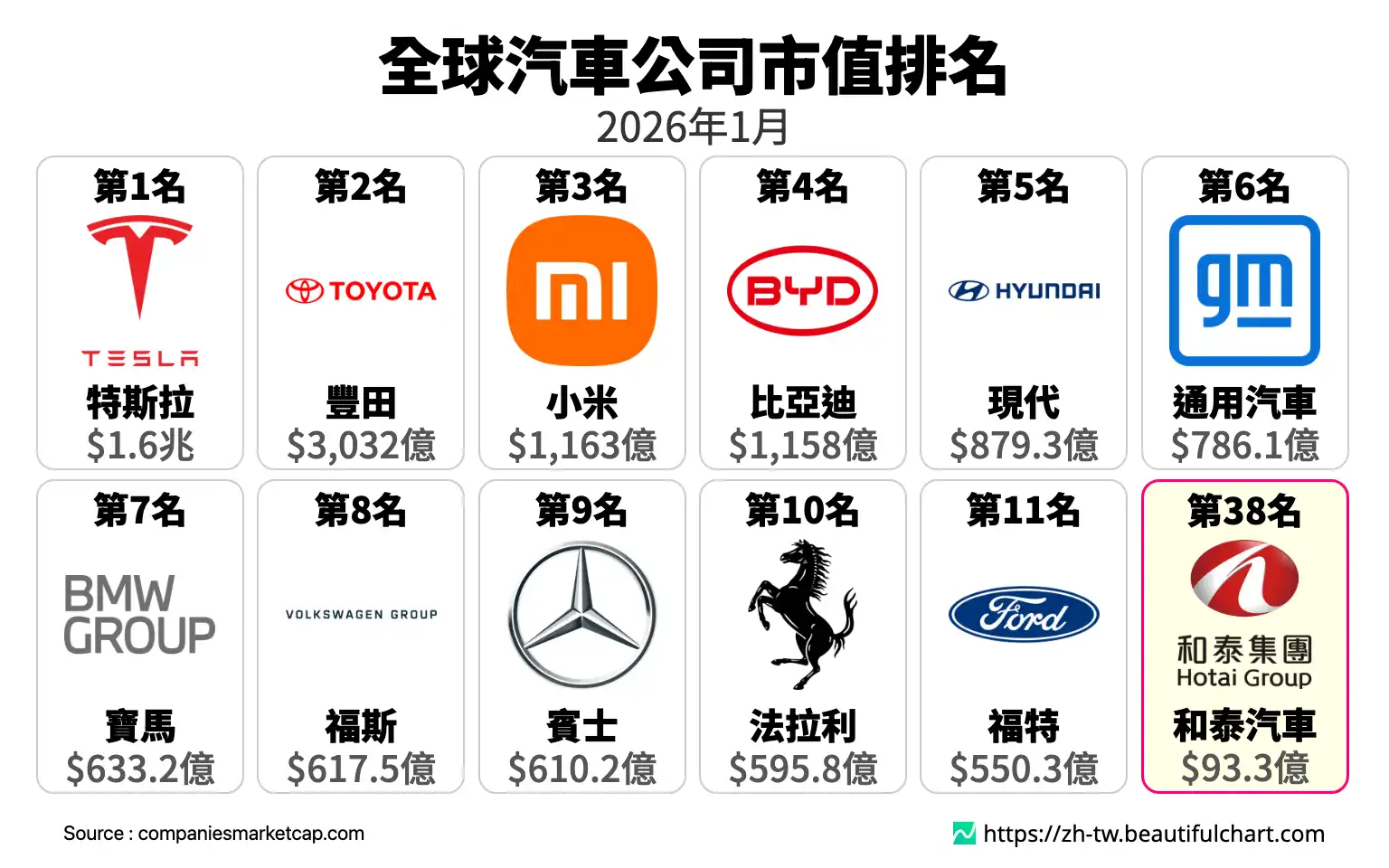 全球汽車公司市值排名