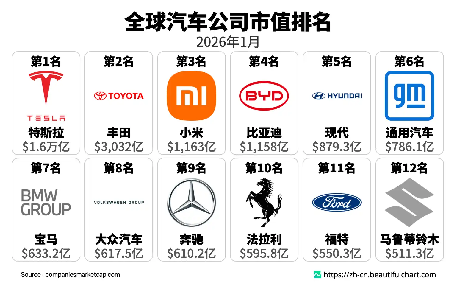 全球汽车公司市值排名