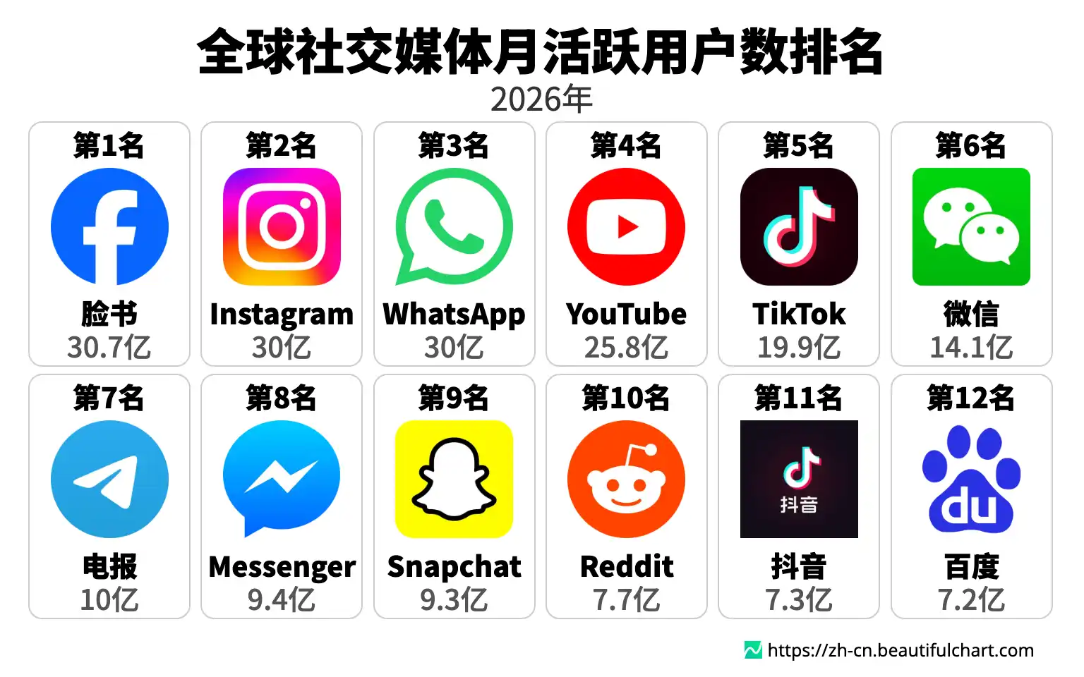 全球社交媒体月活跃用户数排名