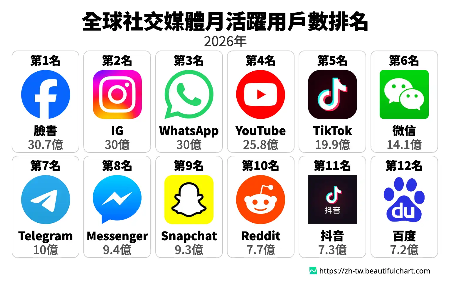 全球社交媒體月活躍用戶數排名