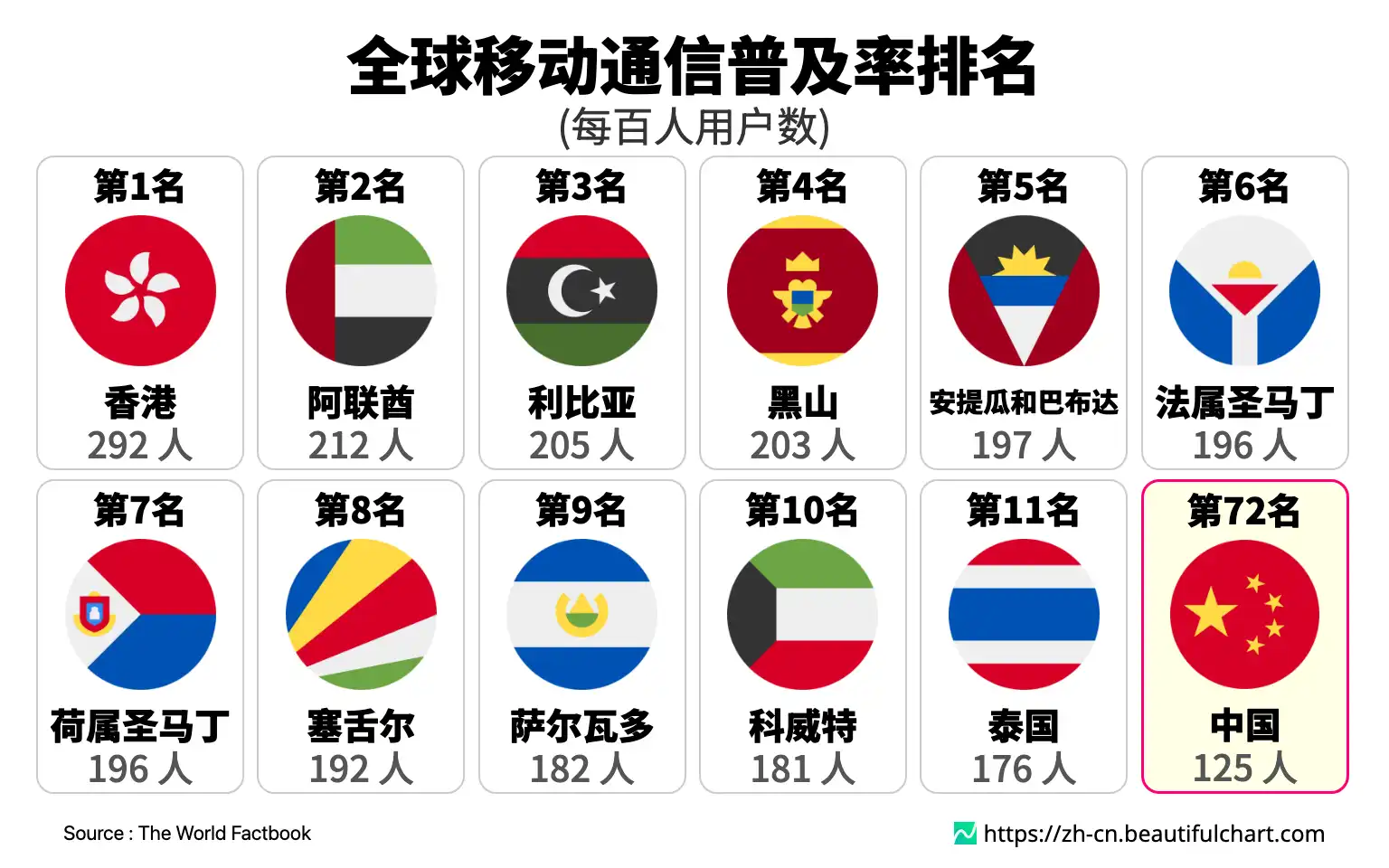 全球移动通信普及率排名