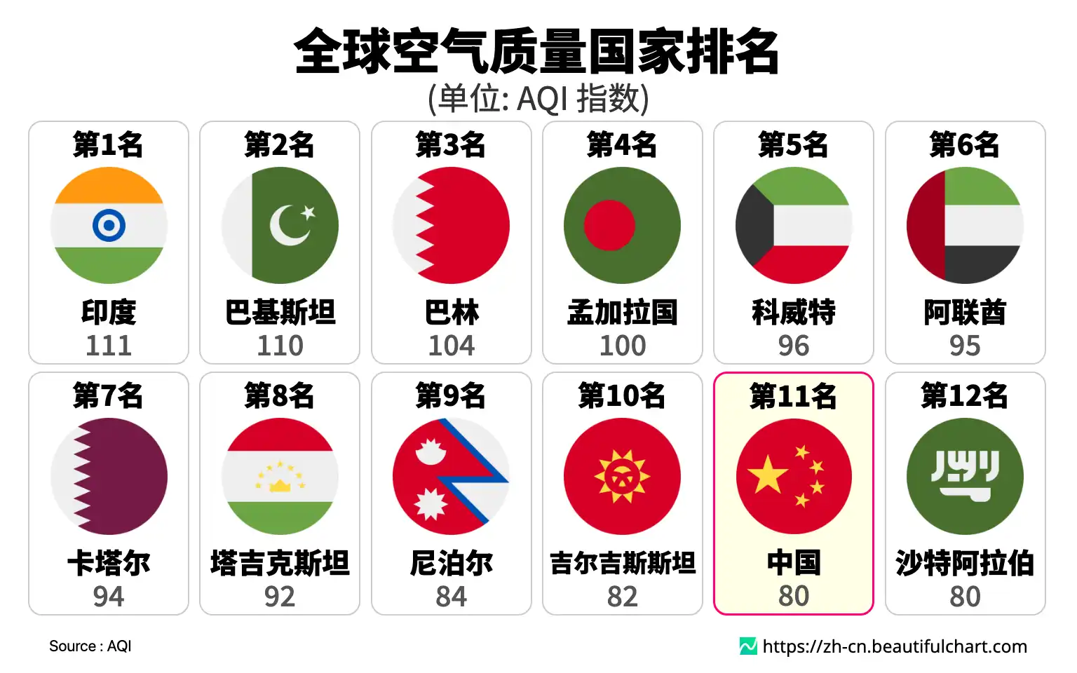 全球空气质量国家排名