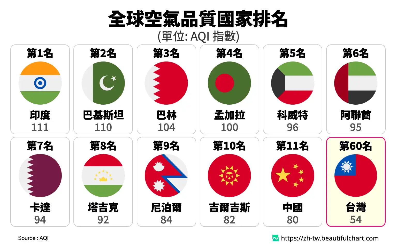 全球空氣品質國家排名