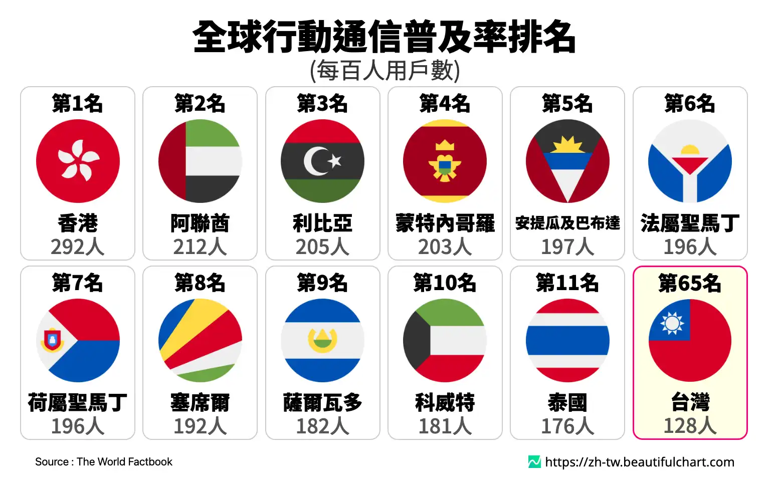 全球行動通信普及率排名