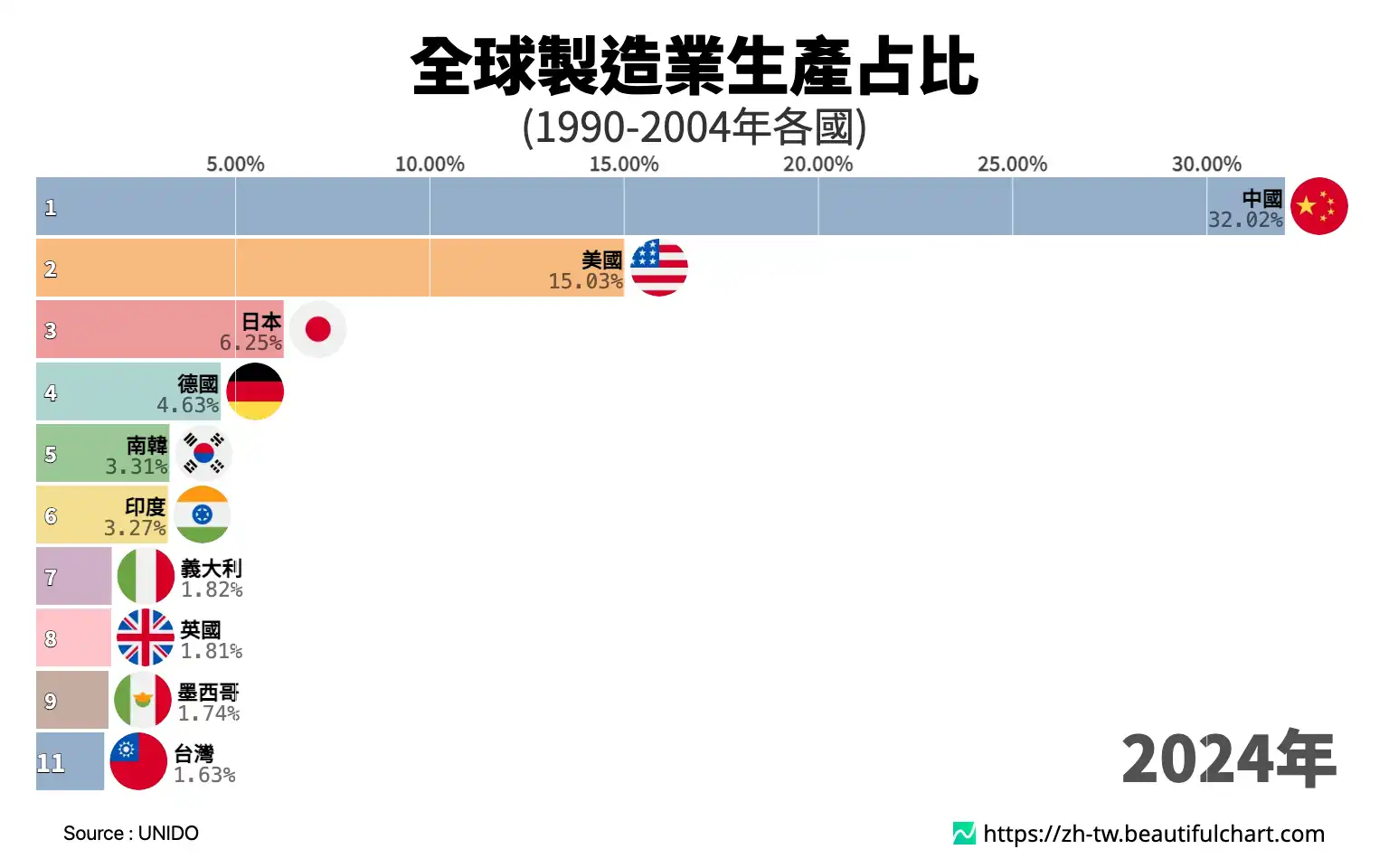 全球製造業生產占比