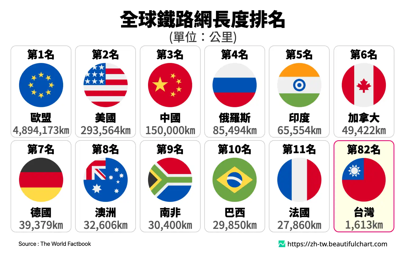 全球鐵路網長度排名