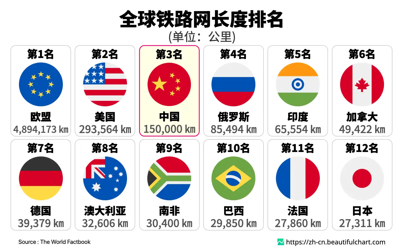 全球铁路网长度排名
