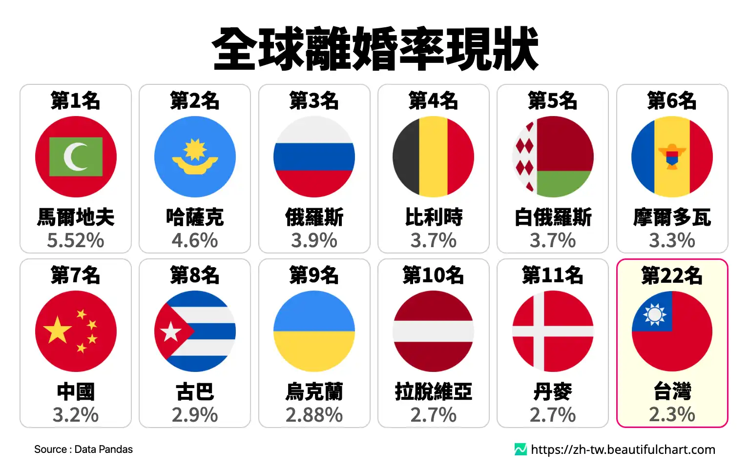 全球離婚率現狀