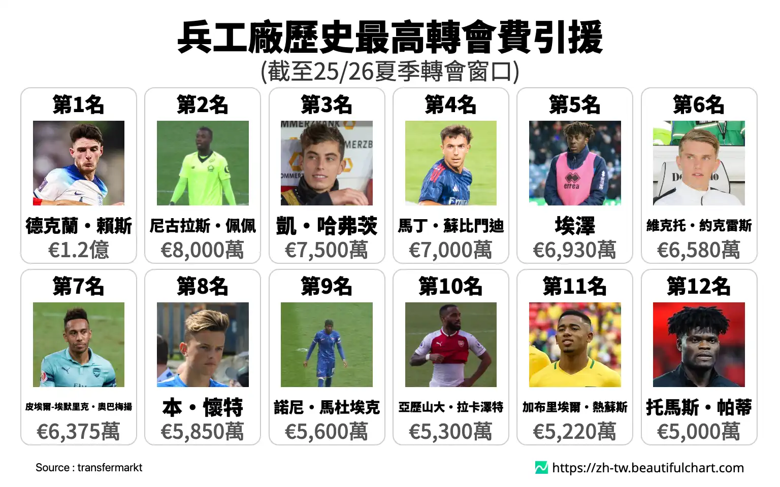 兵工廠歷史最高轉會費引援