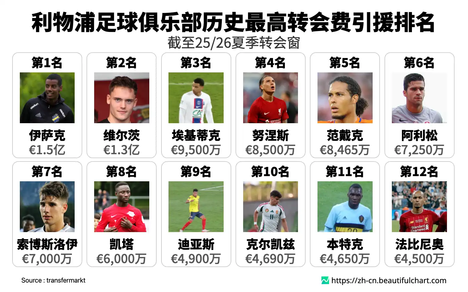 利物浦足球俱乐部历史最高转会费引援排名