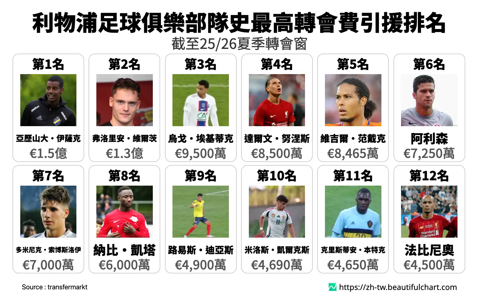 利物浦足球俱樂部隊史最高轉會費引援排名