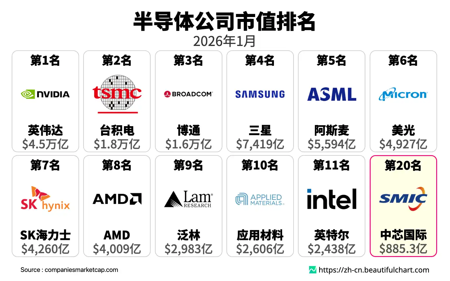 半导体公司市值排名