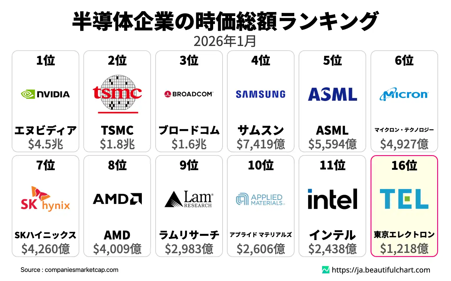 半導体企業の時価総額ランキング