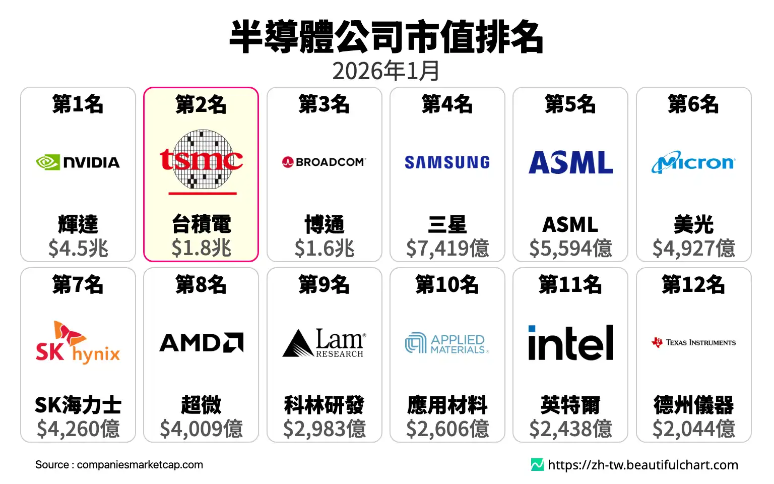 半導體公司市值排名