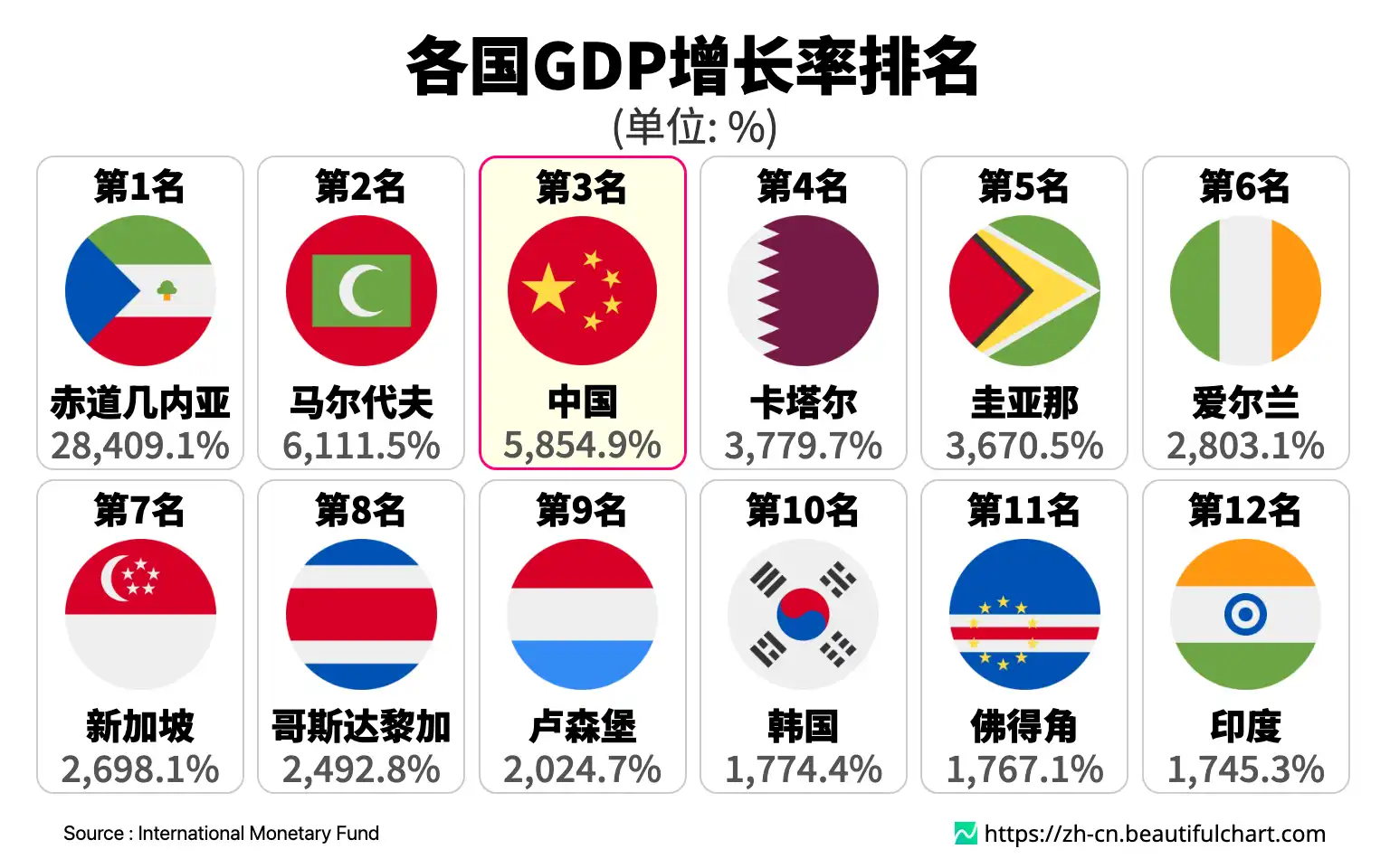 各国GDP增长率排名