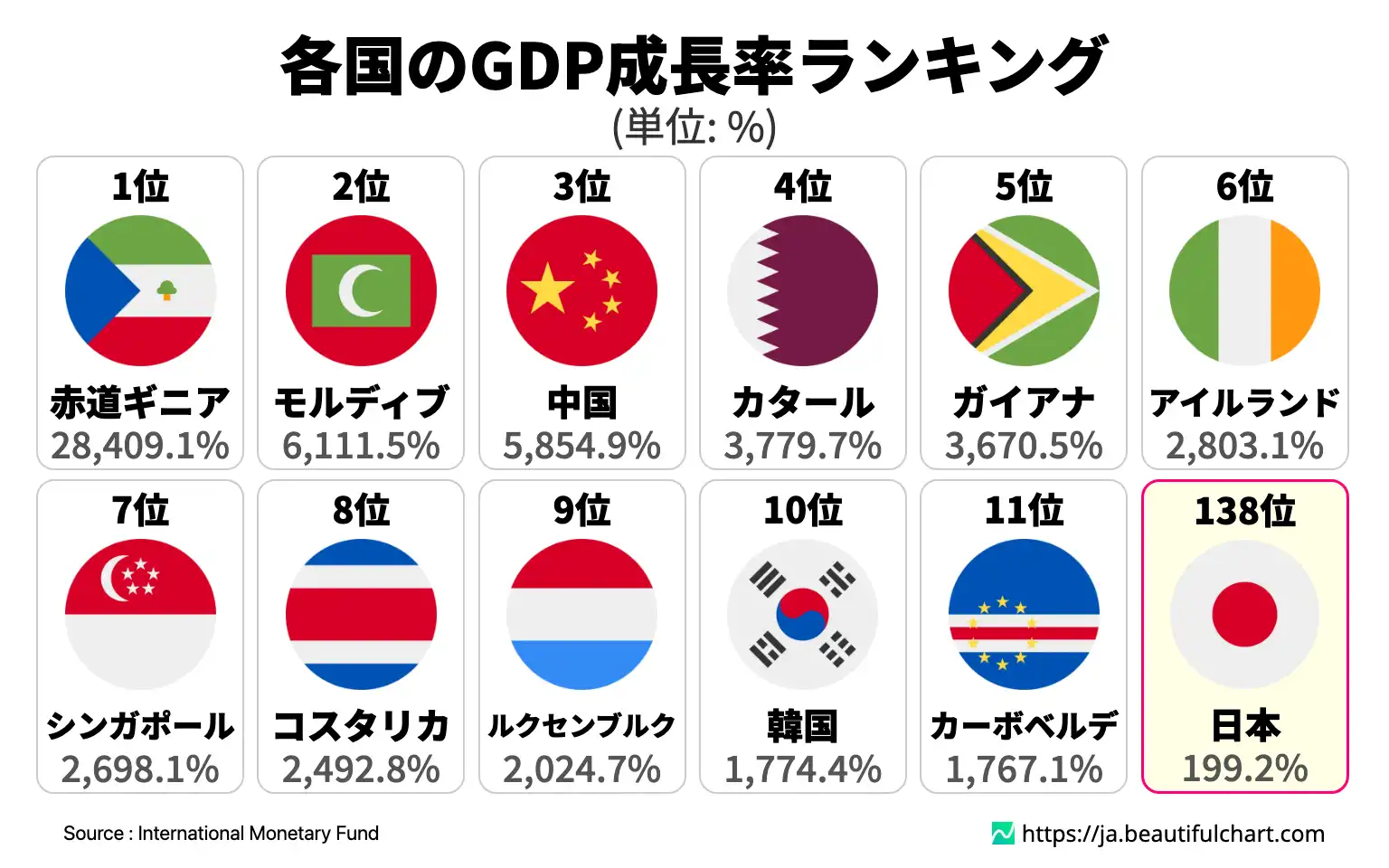 各国のGDP成長率ランキング