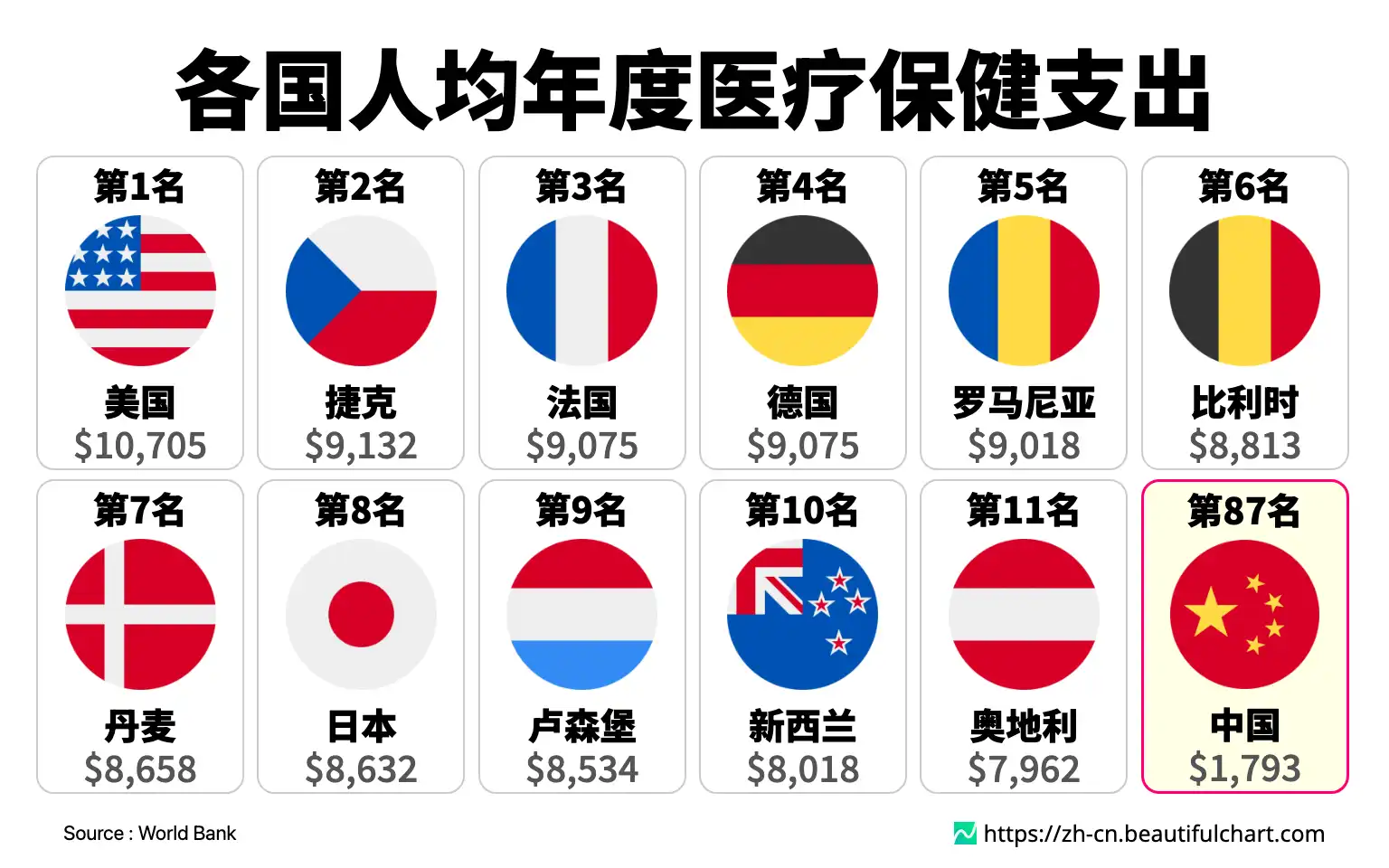 各国人均年度医疗保健支出