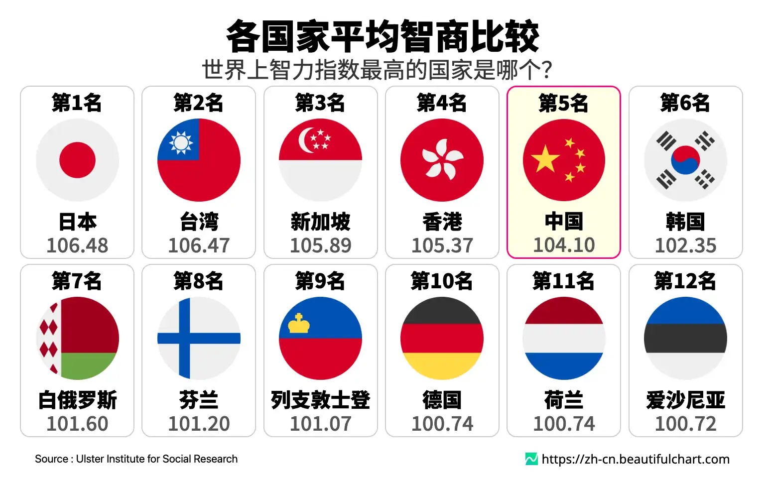 各国家平均智商比较