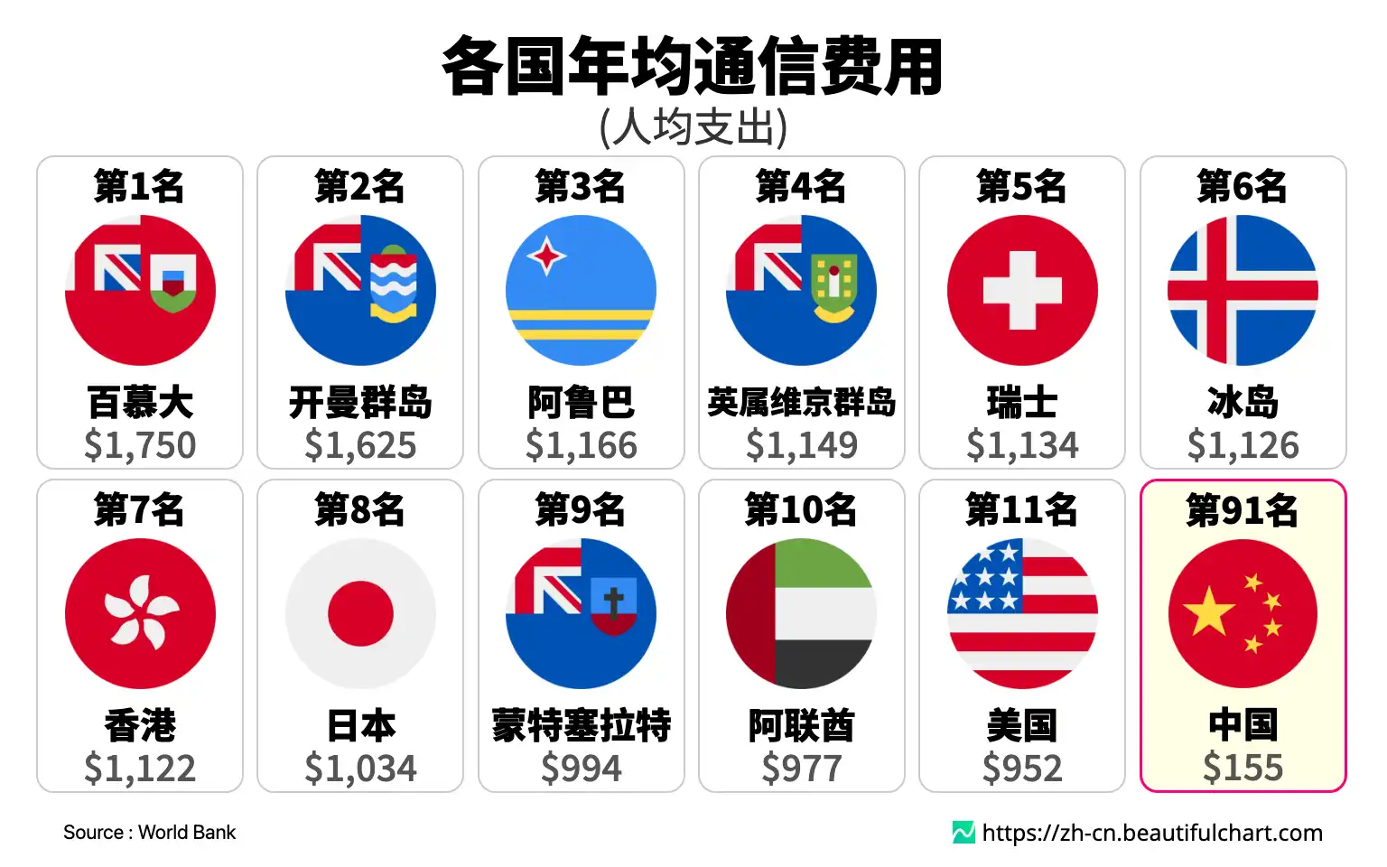 各国年均通信费用