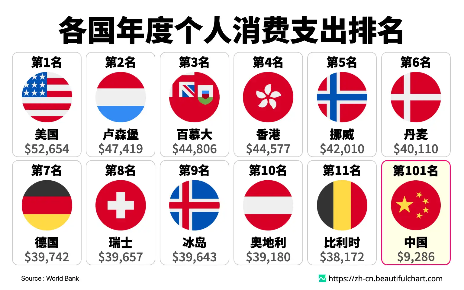 各国年度个人消费支出排名