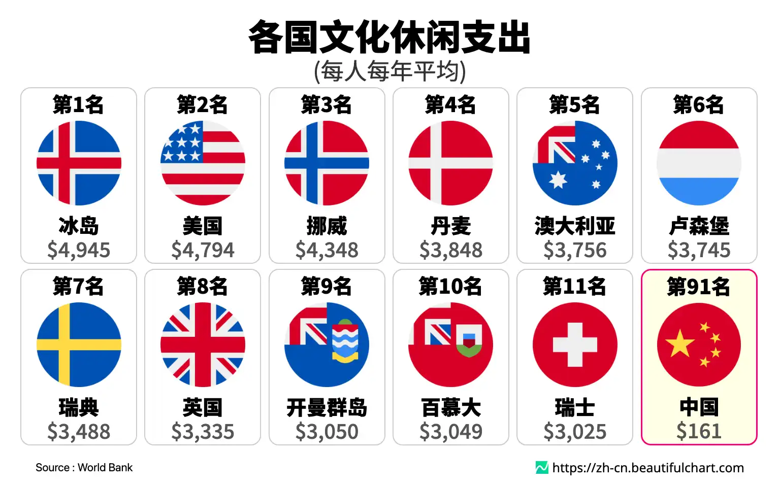 各国文化休闲支出