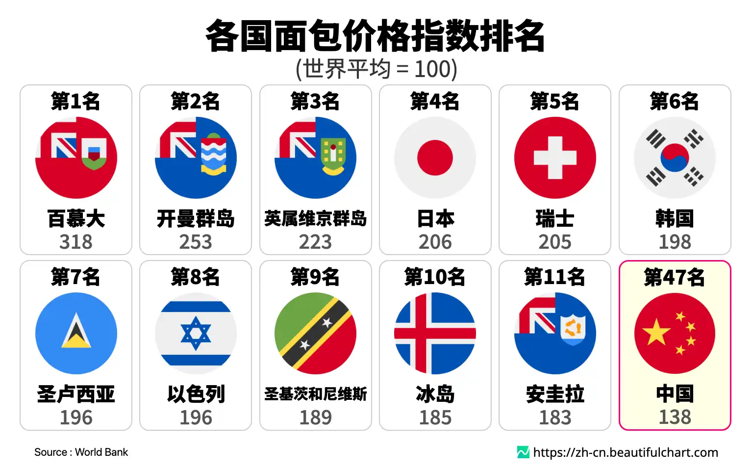 各国面包价格指数排名