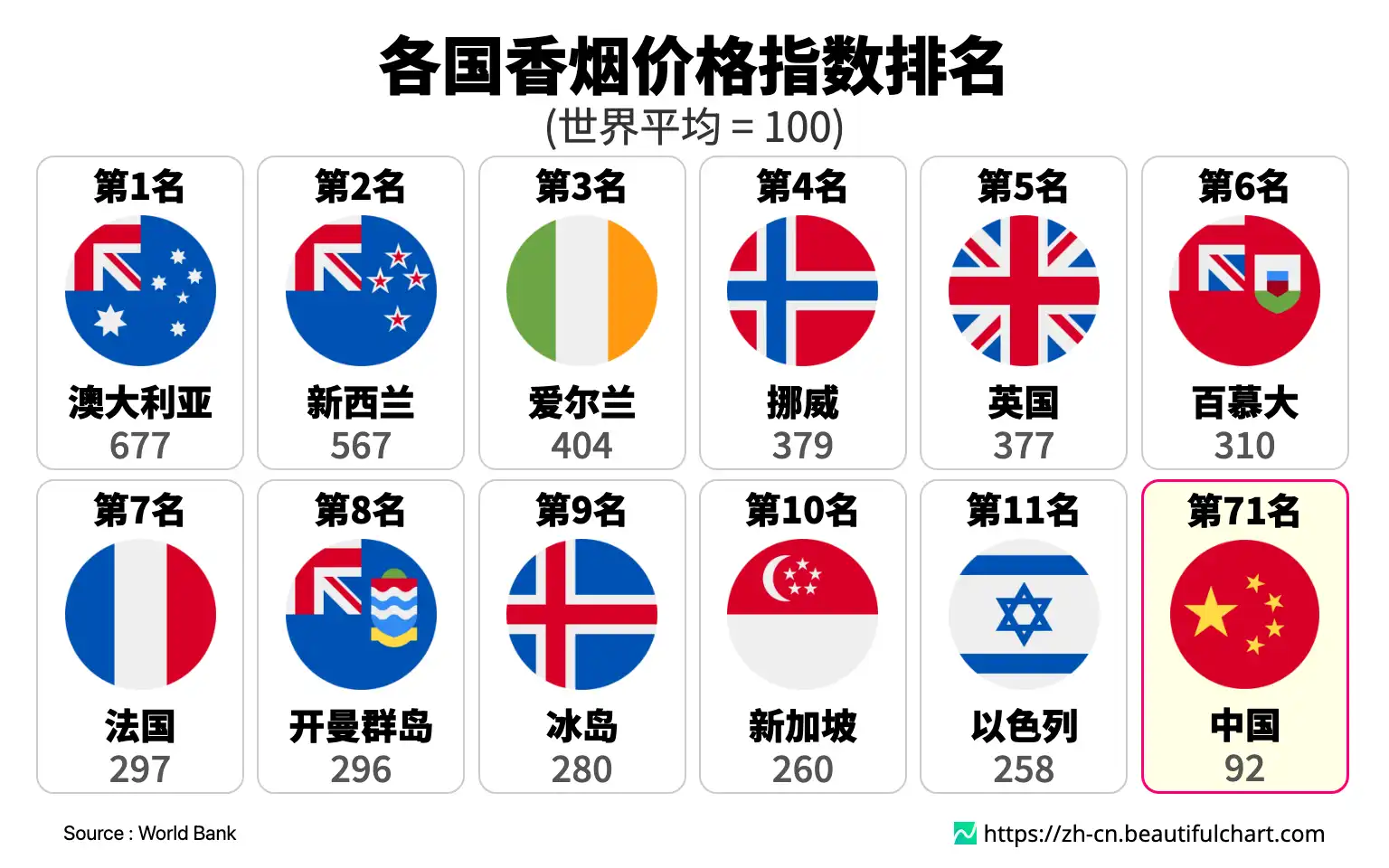各国香烟价格指数排名