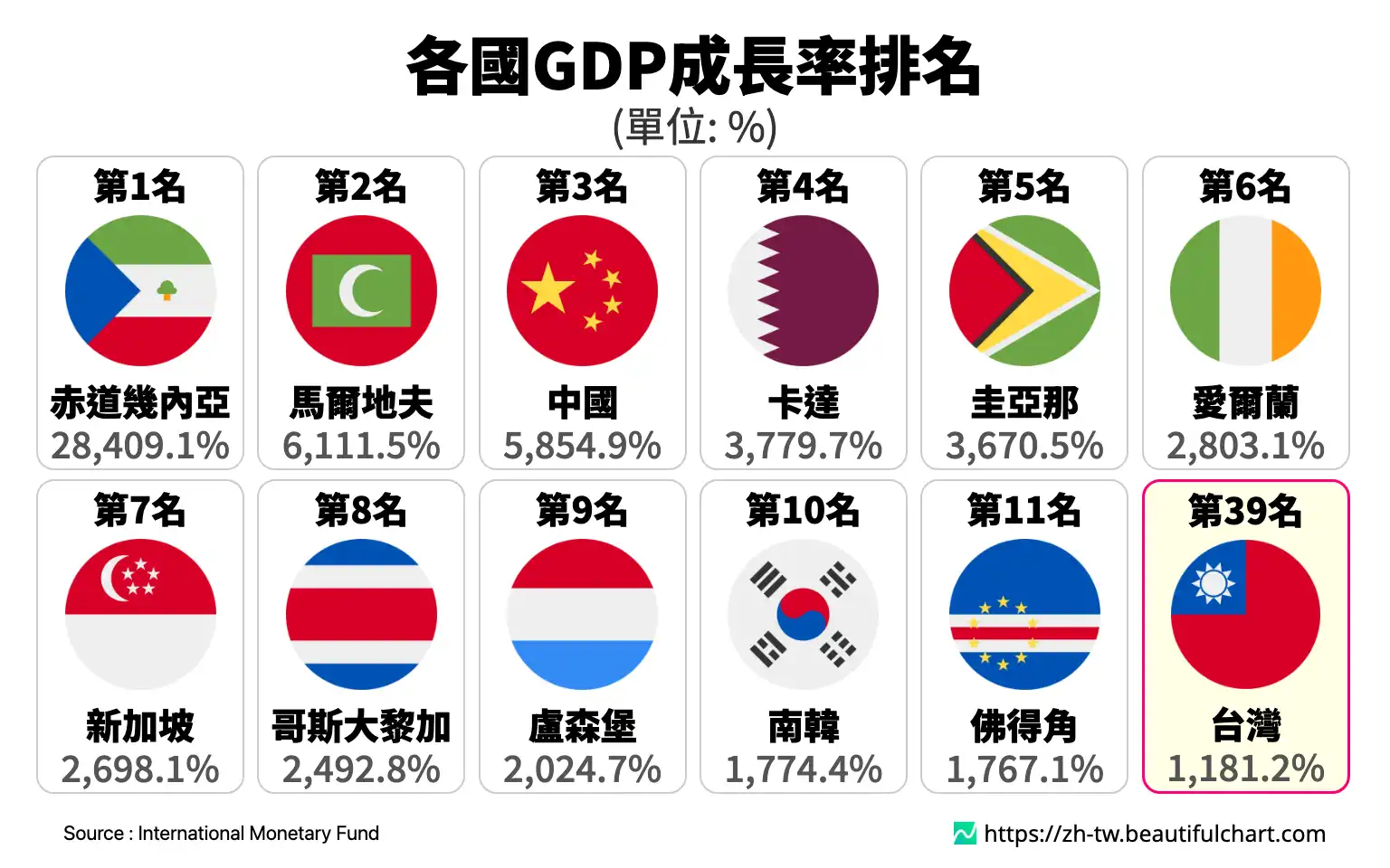 各國GDP成長率排名