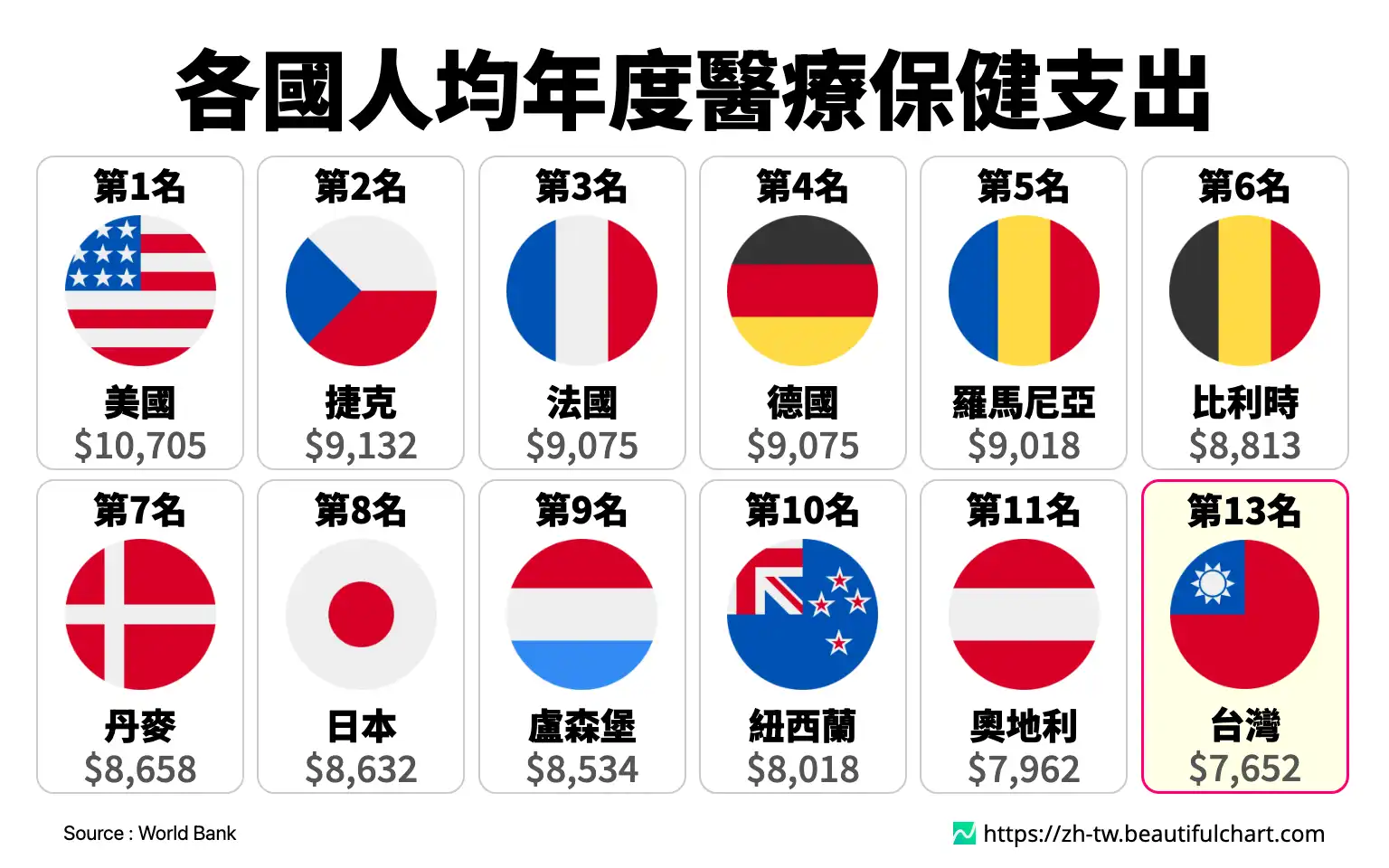各國人均年度醫療保健支出