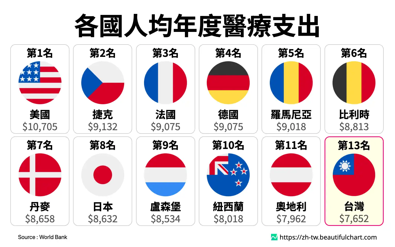 各國人均年度醫療支出