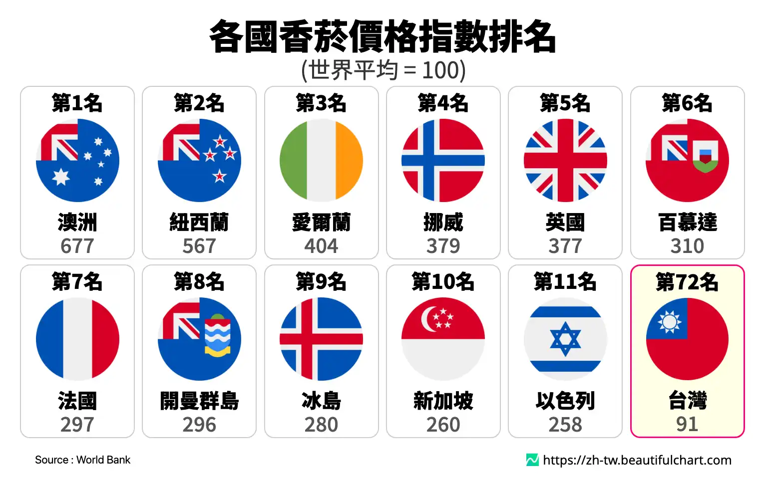 各國香菸價格指數排名