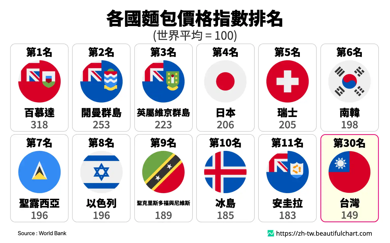 各國麵包價格指數排名