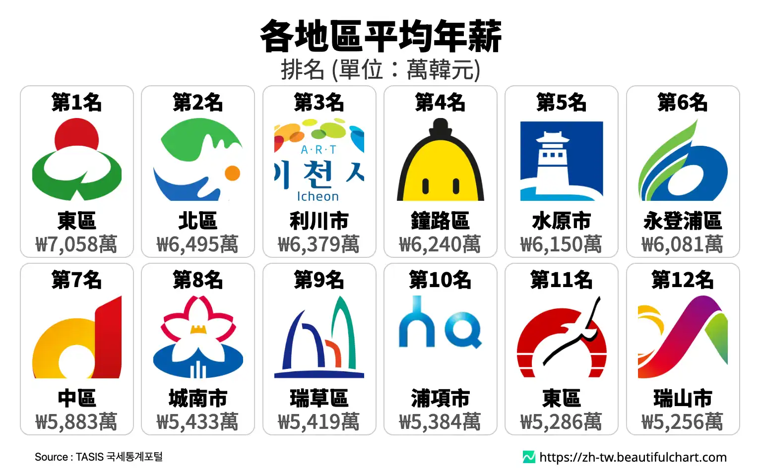 各地區平均年薪