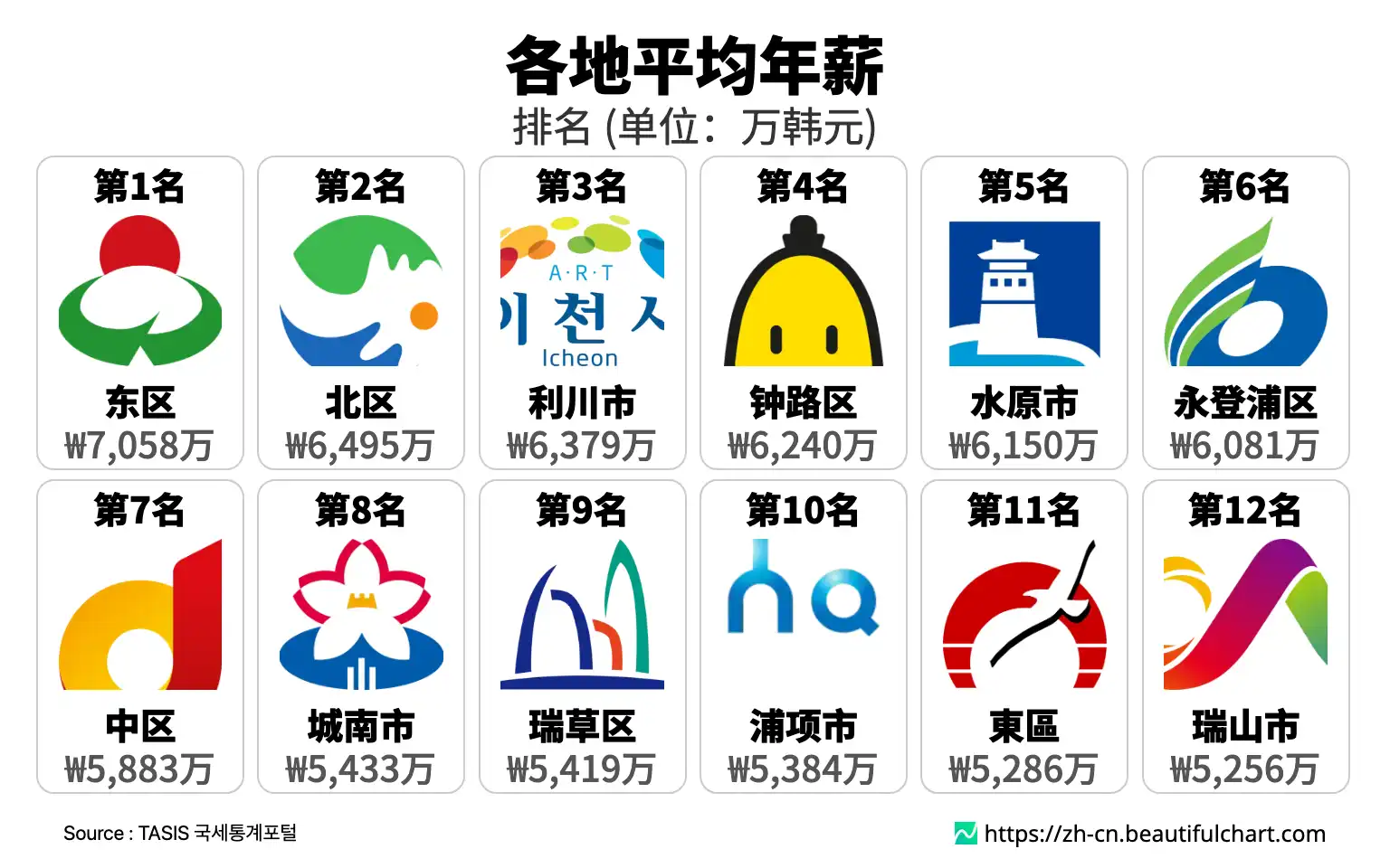 各地平均年薪