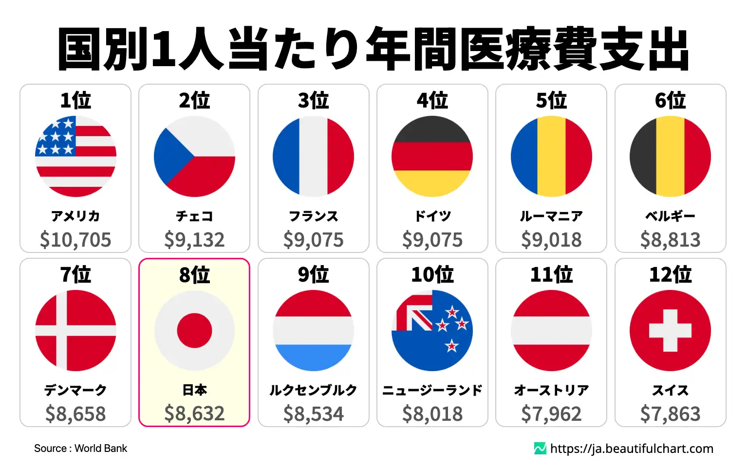 国別1人当たり年間医療費支出