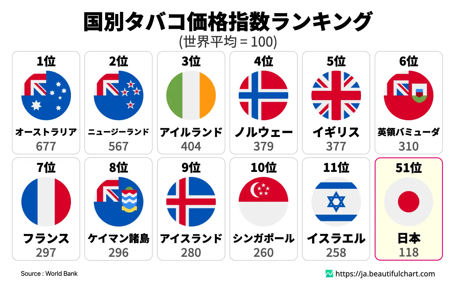国別タバコ価格指数ランキング
