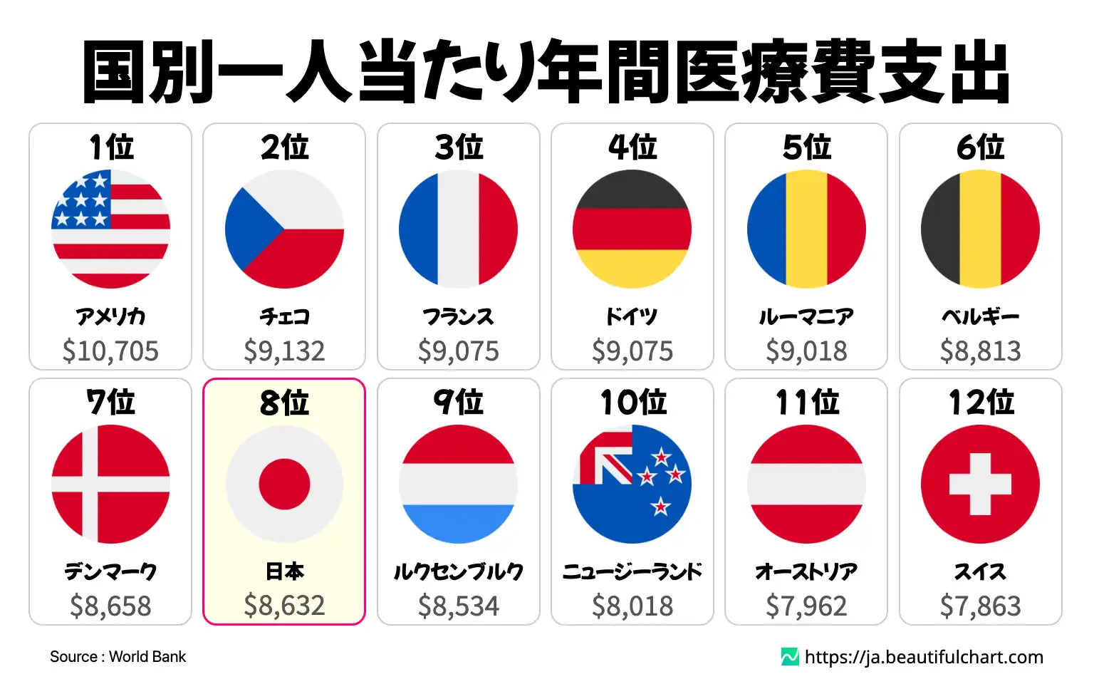 国別一人当たり年間医療費支出