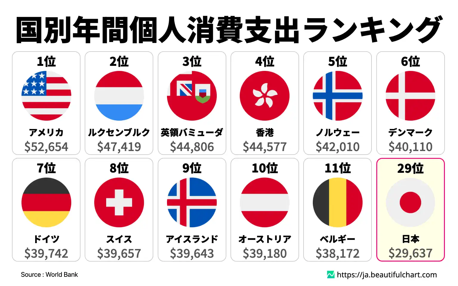 国別年間個人消費支出ランキング