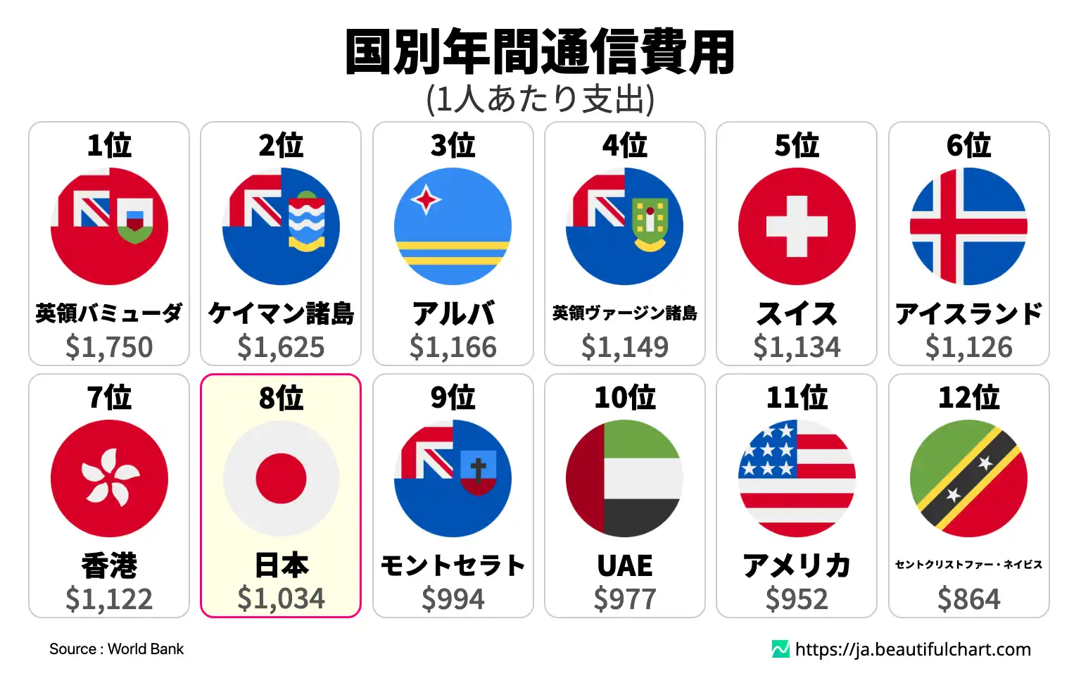 国別年間通信費用