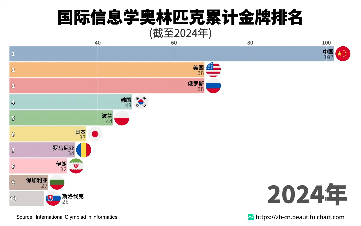 国际信息学奥林匹克累计金牌排名