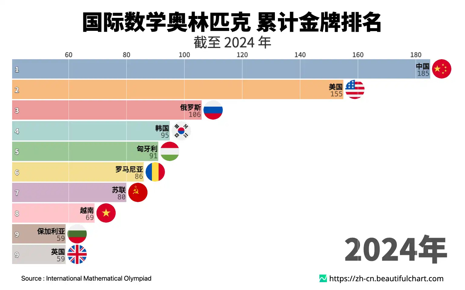 国际数学奥林匹克 累计金牌排名