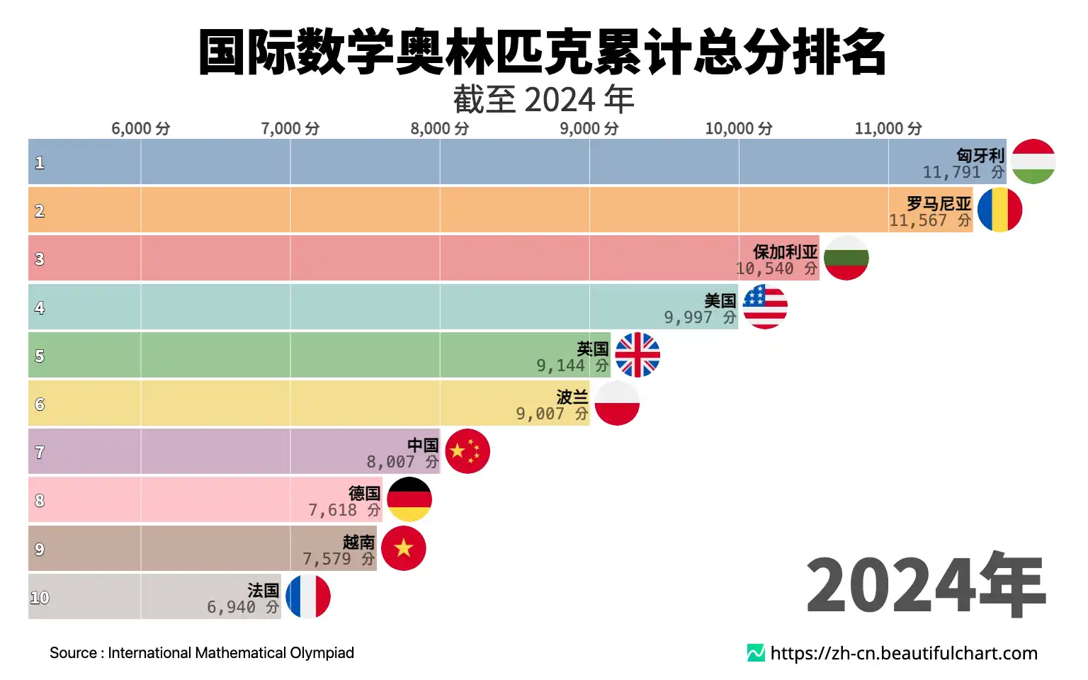 国际数学奥林匹克累计总分排名