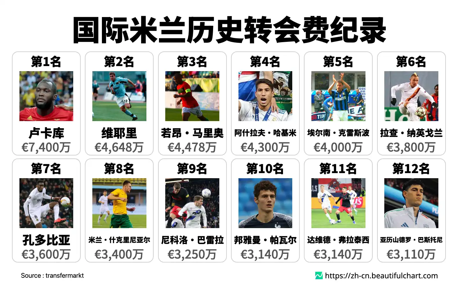 国际米兰历史转会费纪录