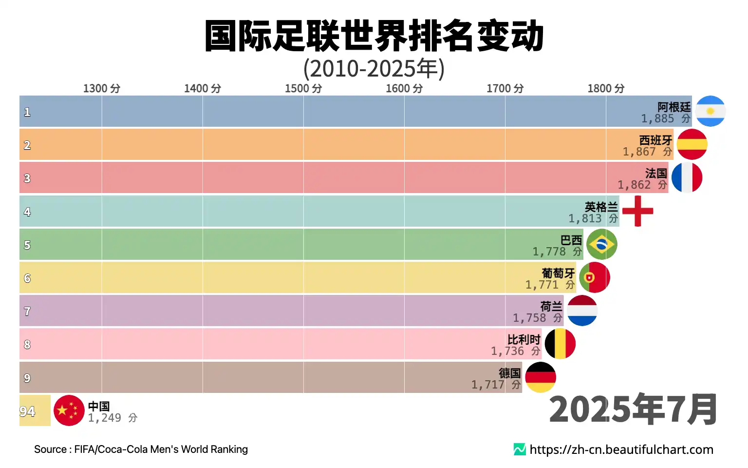 国际足联世界排名变动