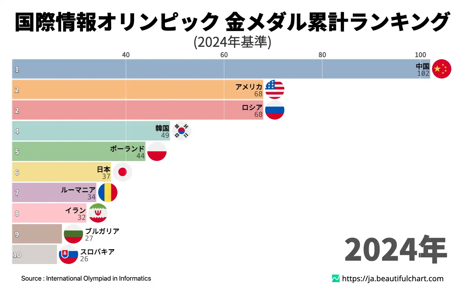 国際情報オリンピック 金メダル累計ランキング