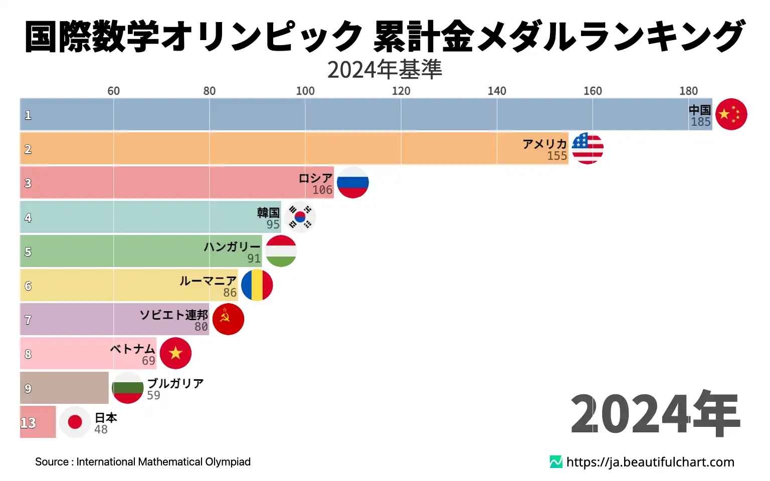 国際数学オリンピック 累計金メダルランキング
