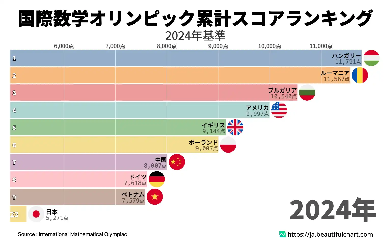 国際数学オリンピック累計スコアランキング