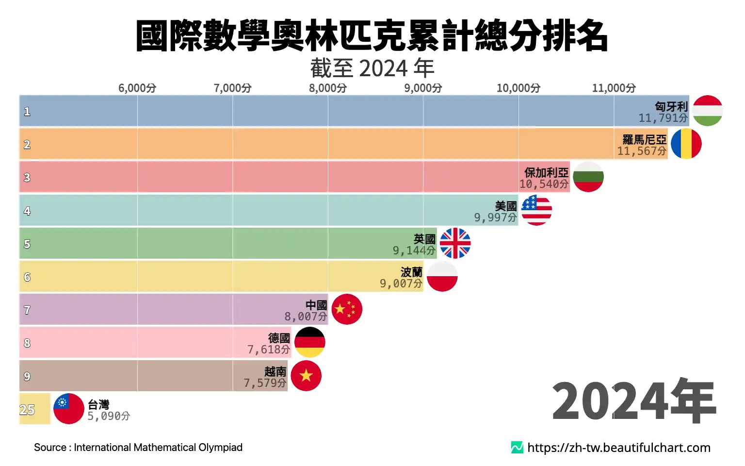 國際數學奧林匹克累計總分排名